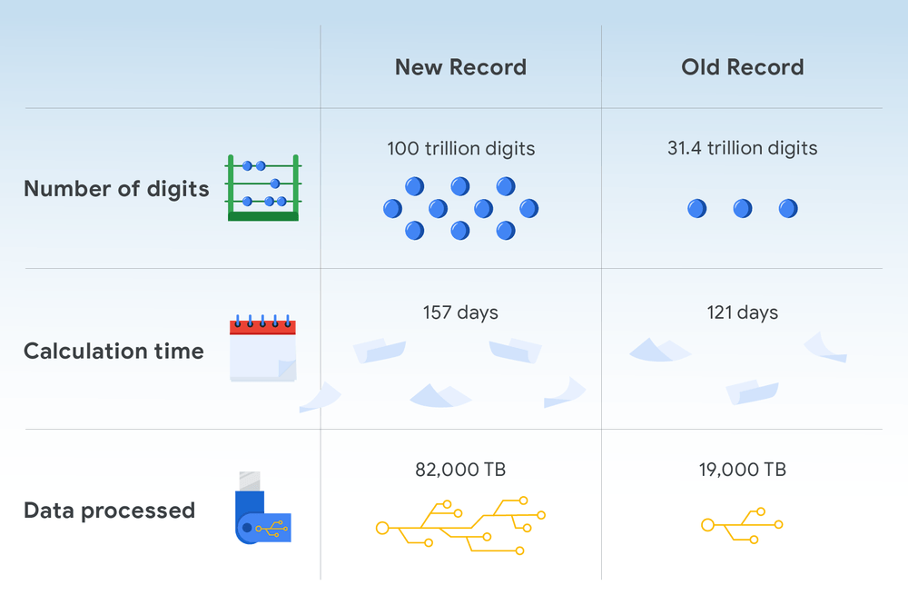 Google developers have calculated Pi to a record 100 TRILLION digits