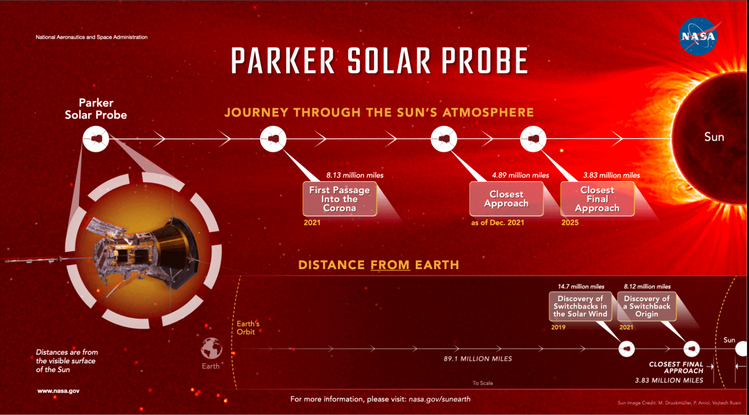 As the Parker Solar Probe ventures closer to the Sun, it’s crossing into uncharted regimes and making new discoveries. This image represents Parker Solar Probe's distances from the Sun for some of these milestones and discoveries.