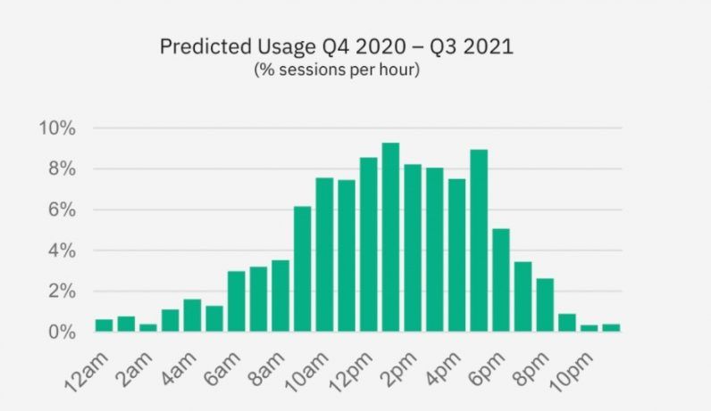 EV charging usage patterns