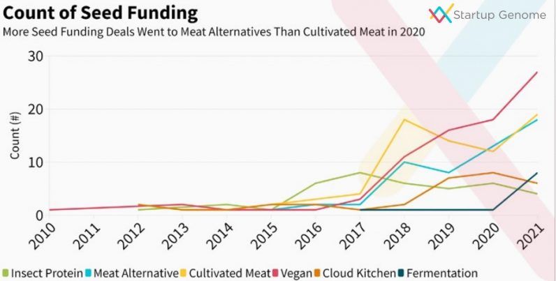 plant based agtech