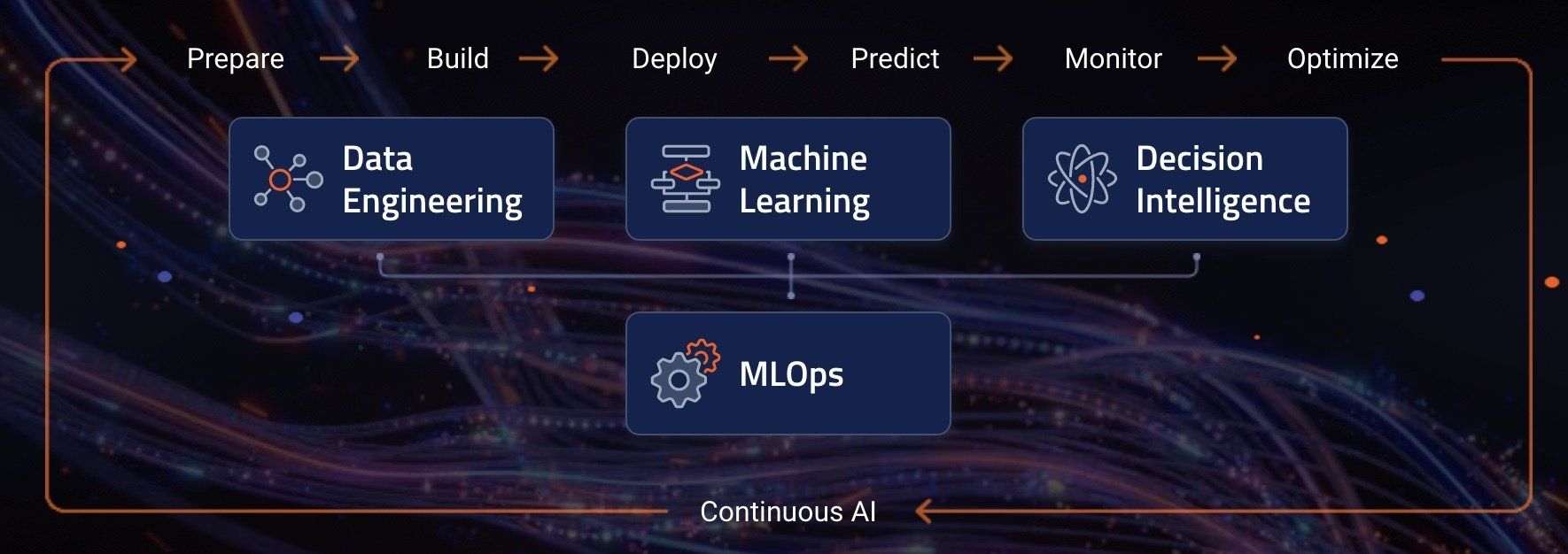 DataRobot’s AI Cloud is an end-to-end platform that covers the entire machine learning development lifecycle