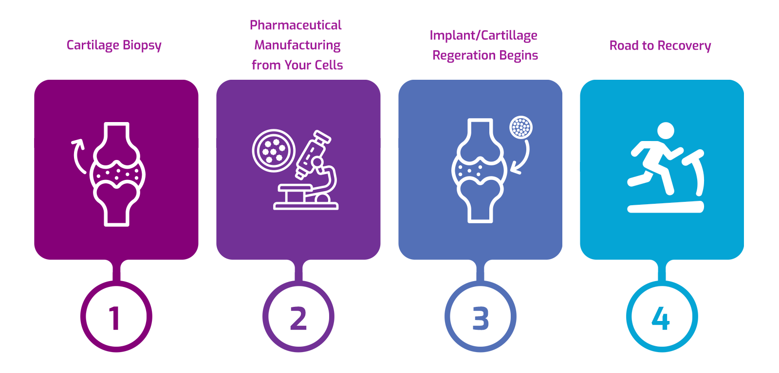 Cell regeneration treatment process