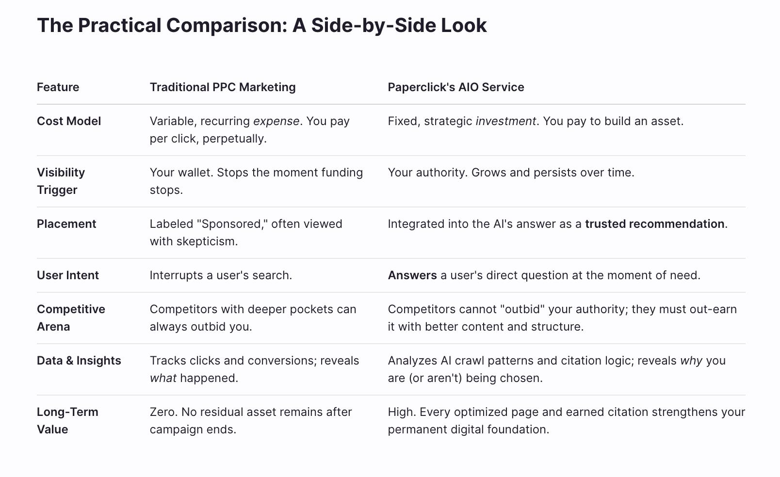 a text based chart comparing Pay-Per-Click Marketing to Paperclick Marketing's AI Optimization Services