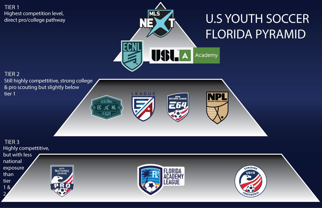 The u.s. youth soccer florida pyramid is shown
