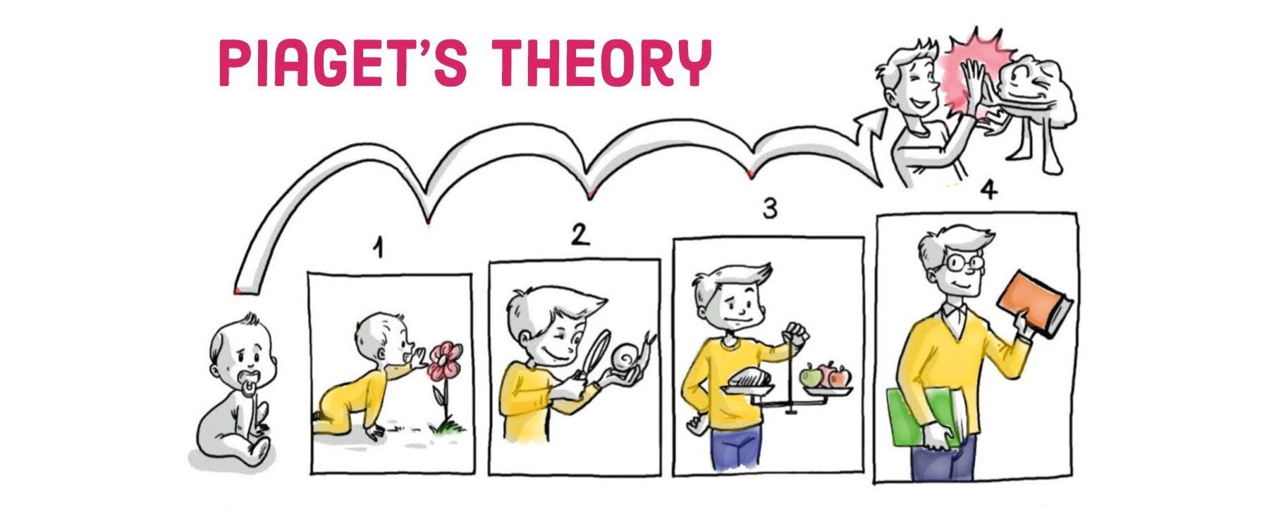 Piaget's Theory of Cognitive Development - 4 easy stages