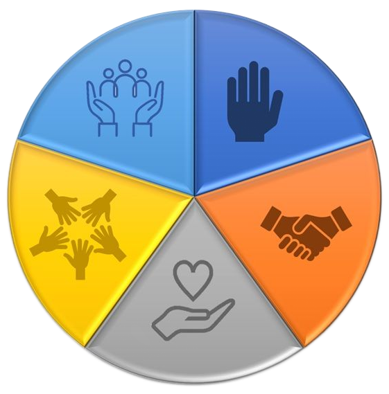 A pie chart with five segments depicting helping, community, and support with hand icons.