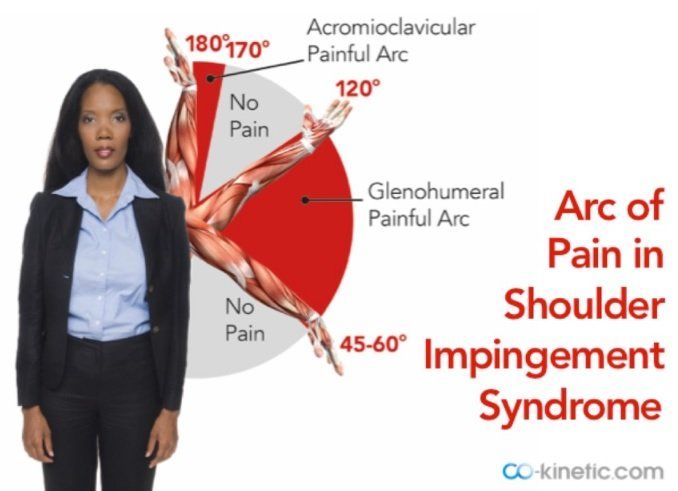 shoulder pain test