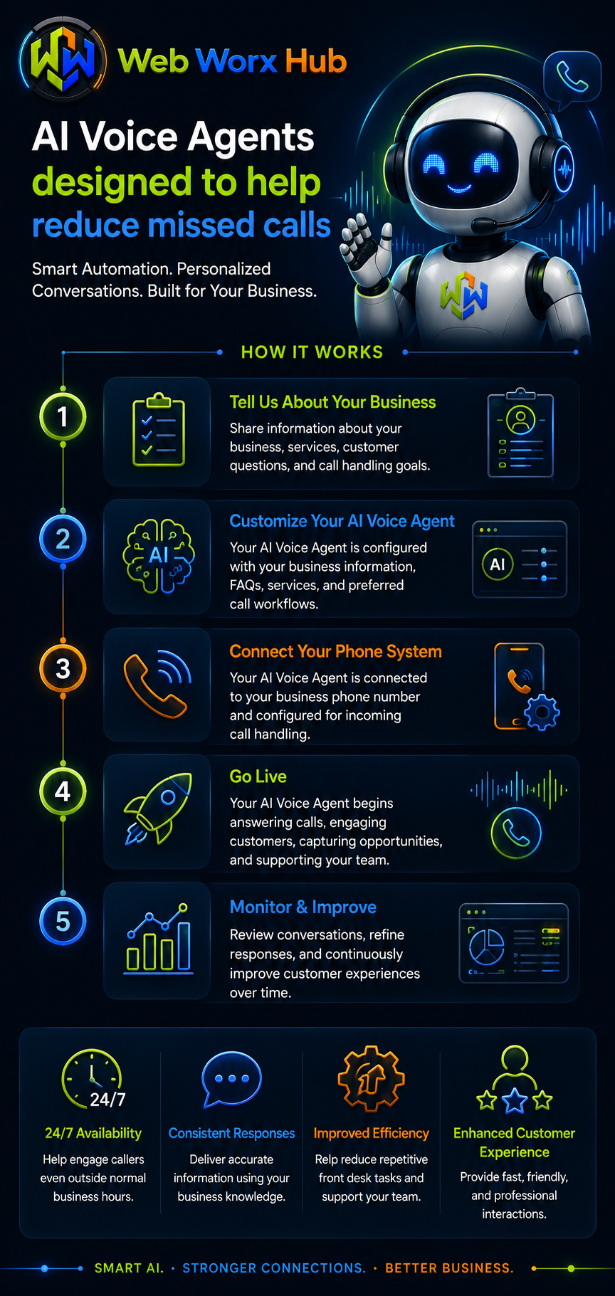 Discover how Web Worx Hub simplifies AI setup in 3 steps—connect, customize, and scale. Blue infographic about AI voice agents helping reduce missed calls, with robot illustration and feature icons.