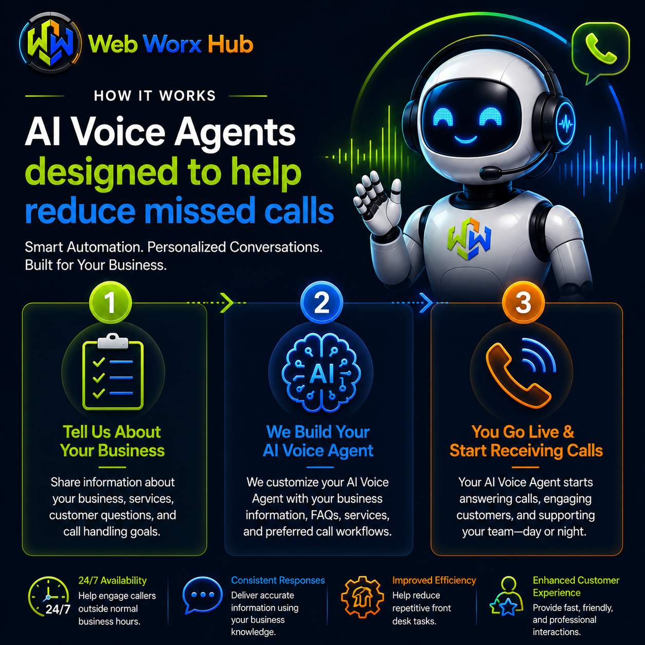 ) Vibrant 3-step AI setup infographic for Web Worx Hub featuring comic-style icons, lightning bolt accents, and bold typography on a yellow background—showing CRM integration, agent training, and AI-powe Web Worx Hub promo for AI voice agents, with robot and 3-step call workflow on a dark blue background
