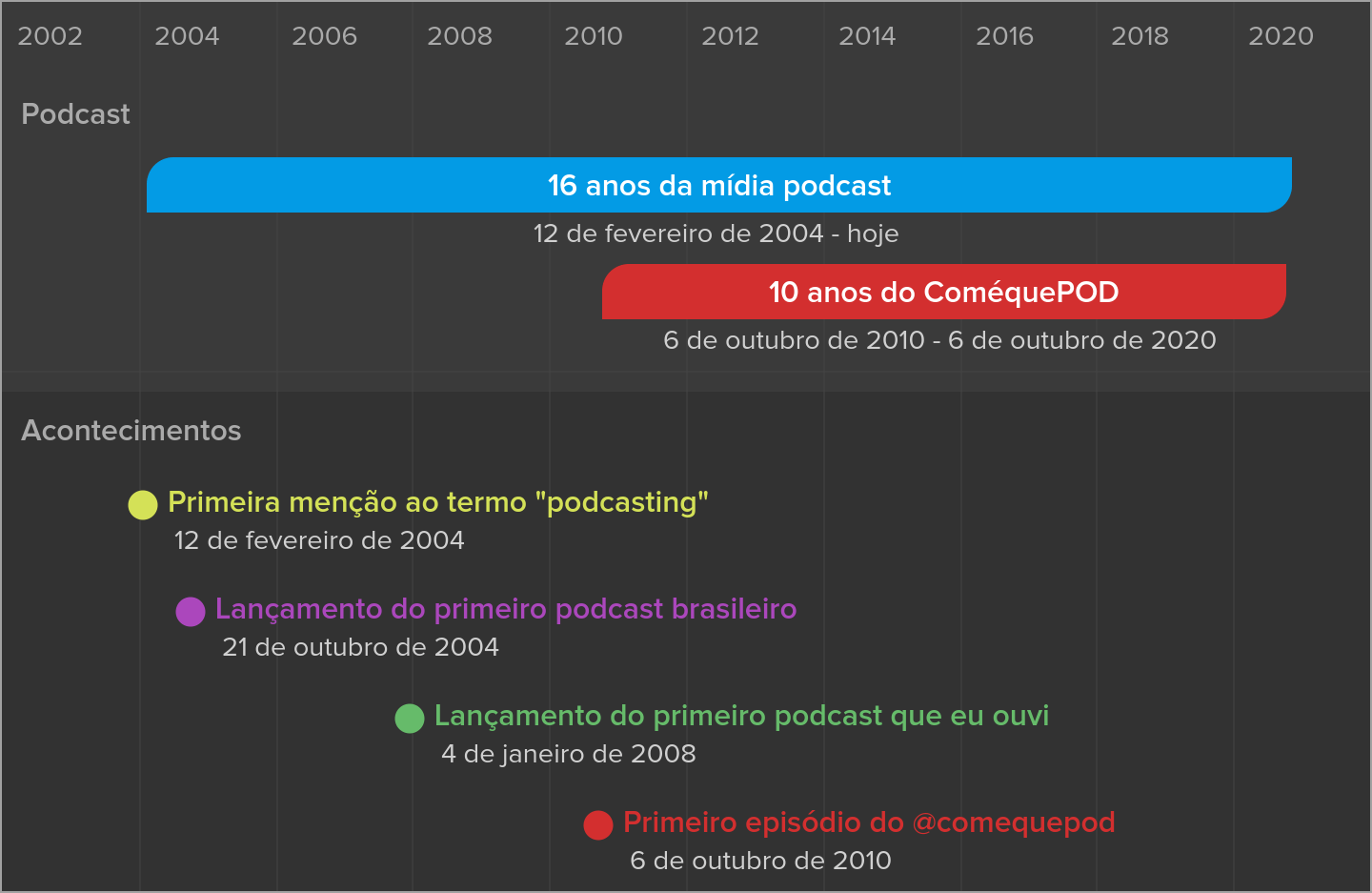 Linha do tempo que mostra o ínicio dos podcasts em 2004 até os dias atuais