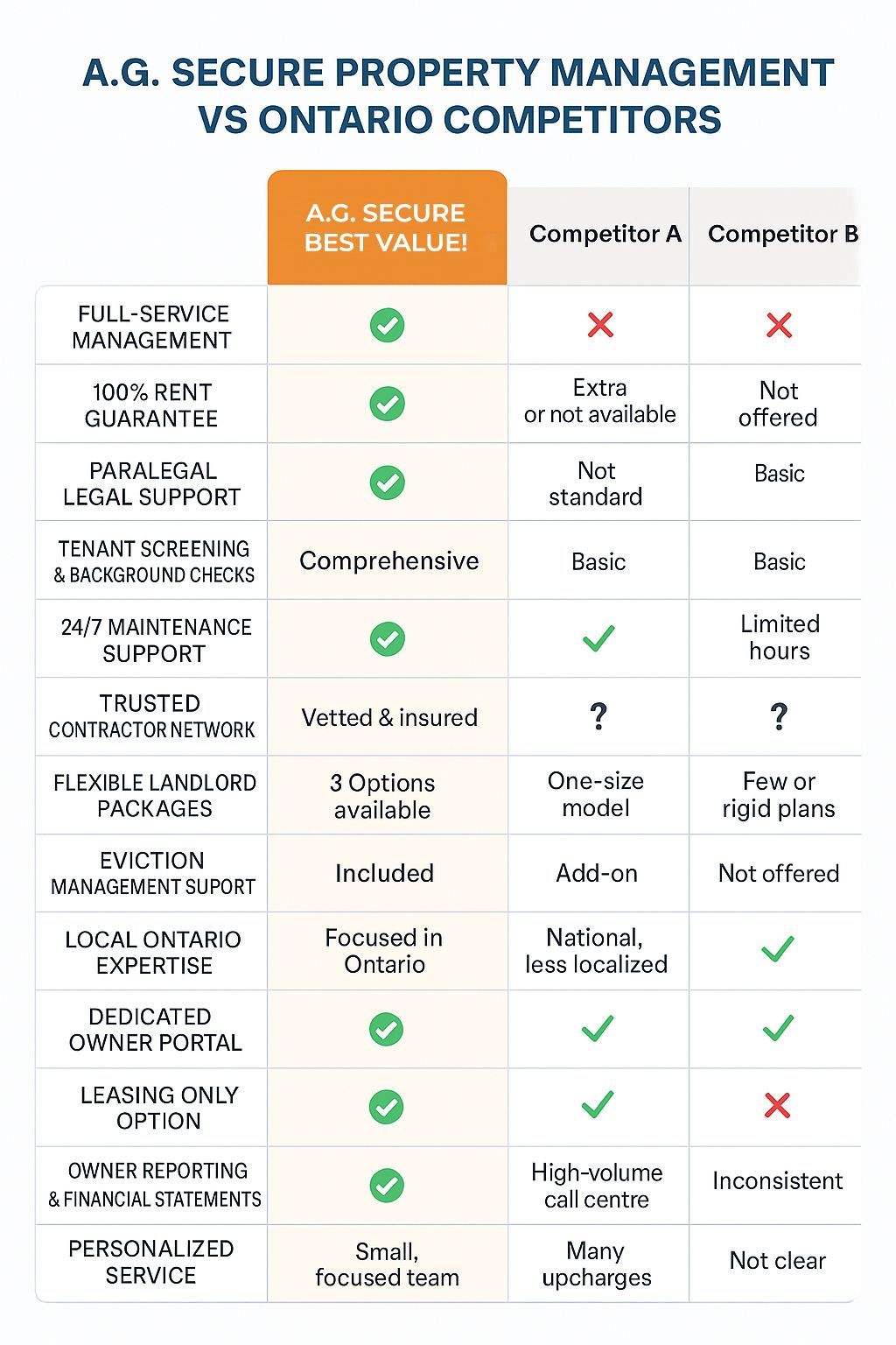 Comparison chart: A.G. Secure Property Management versus Ontario competitors, highlighting services and features.