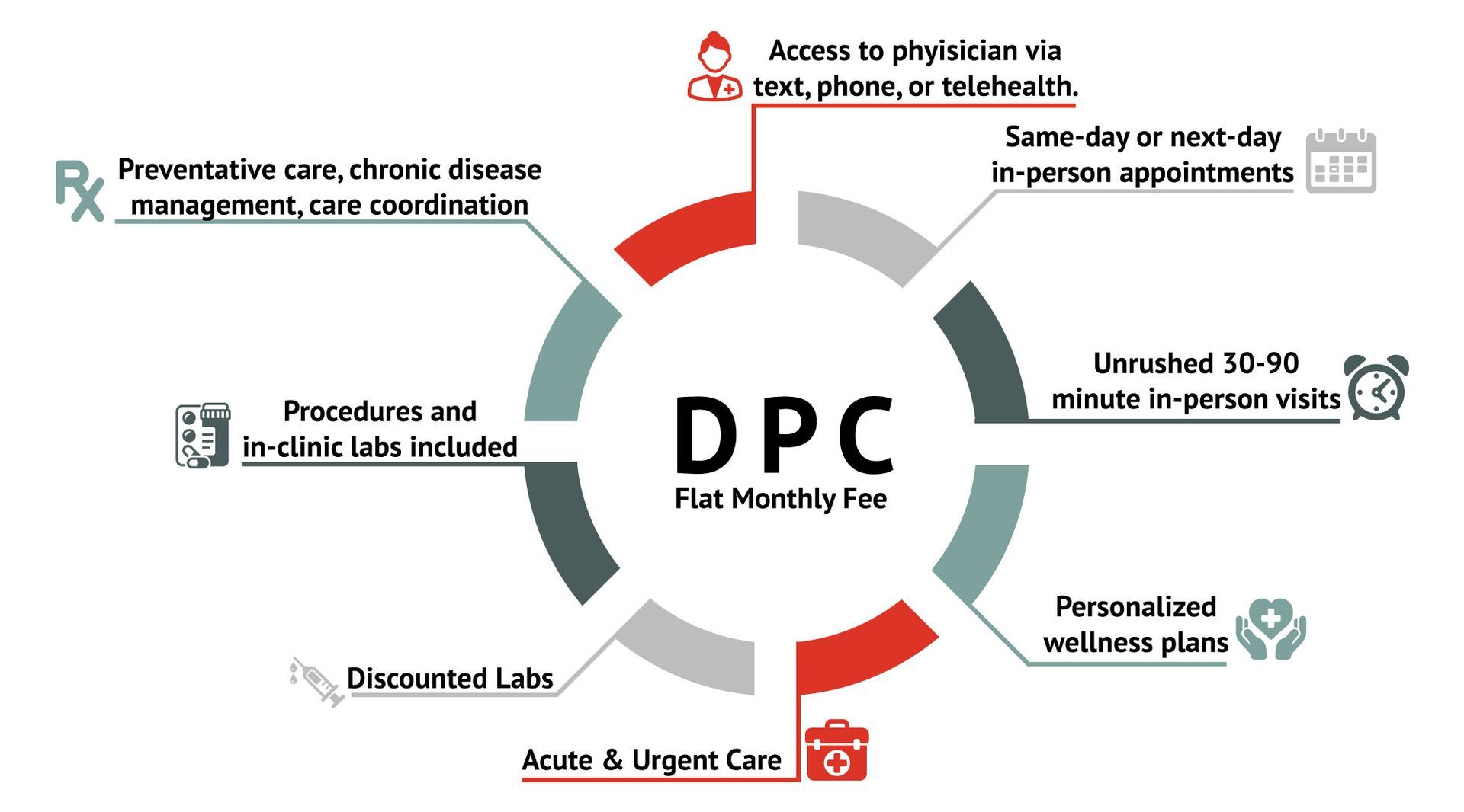 A diagram showing the benefits of a dpc plan