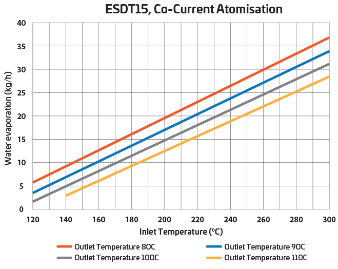 A graph showing the relationship between inlet temperature and outlet temperature