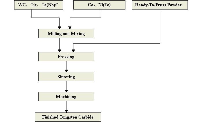 Process For Tungsten Carbide Manufacturing - Gordon, NSW - Michan Australia Holdings Pty Ltd