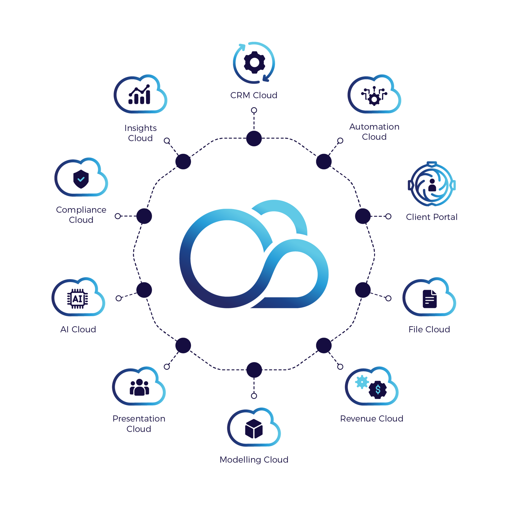 A diagram of a cloud computing system surrounded by icons.