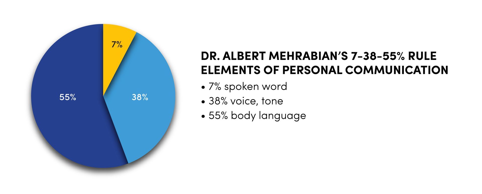Pie Chart showing Dr. Albert Mehrabian's Rule for elements of personal Communication