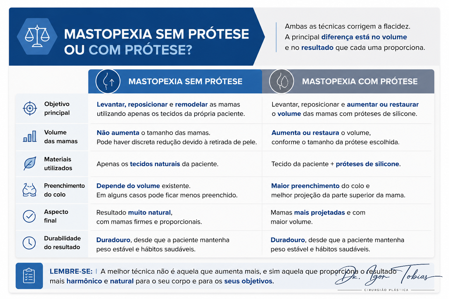 Mastopexia sem prótese versus mastopexia com prótese: infográfico comparando correção da flacidez, aumento de volume, preenchimento do colo e resultados esperados.