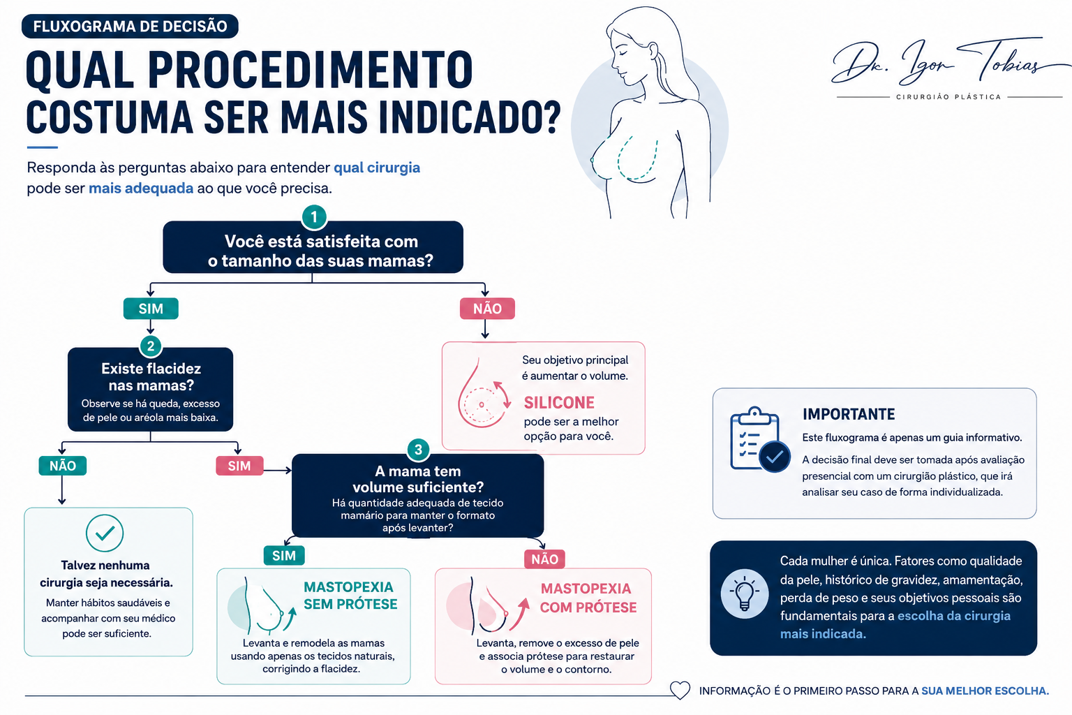 Fluxograma ilustrando como o cirurgião plástico avalia se a paciente pode se beneficiar de silicone, mastopexia sem prótese ou mastopexia com prótese.