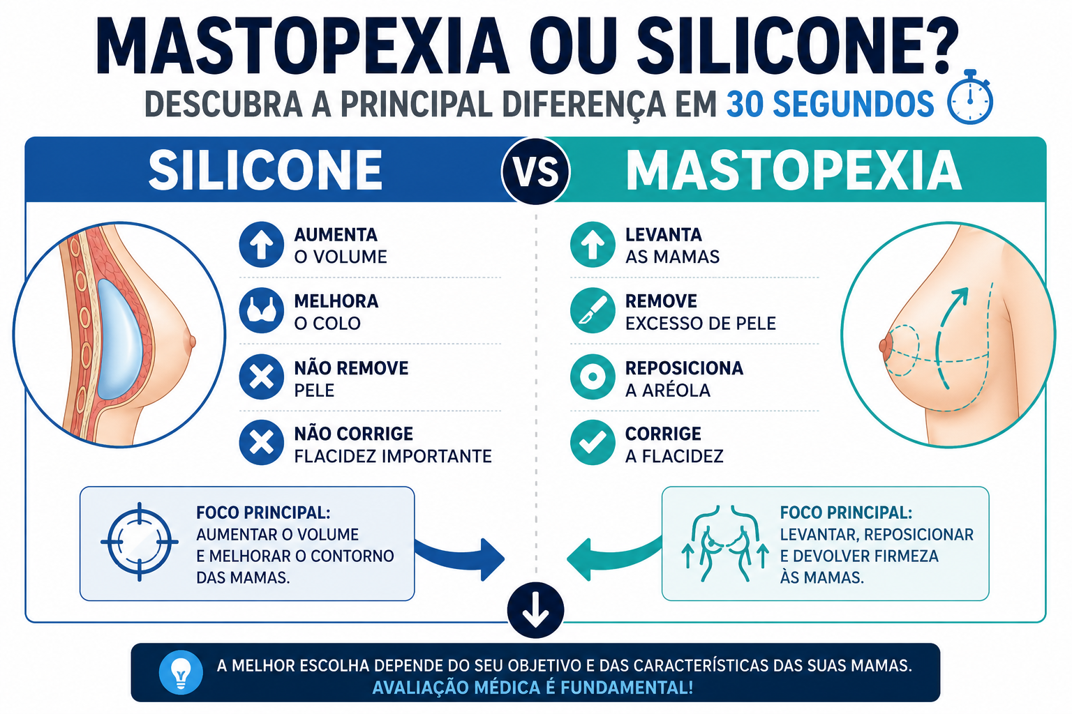 Infográfico comparando mastopexia e prótese de silicone, mostrando as principais diferenças entre aumentar o volume das mamas e corrigir a flacidez.