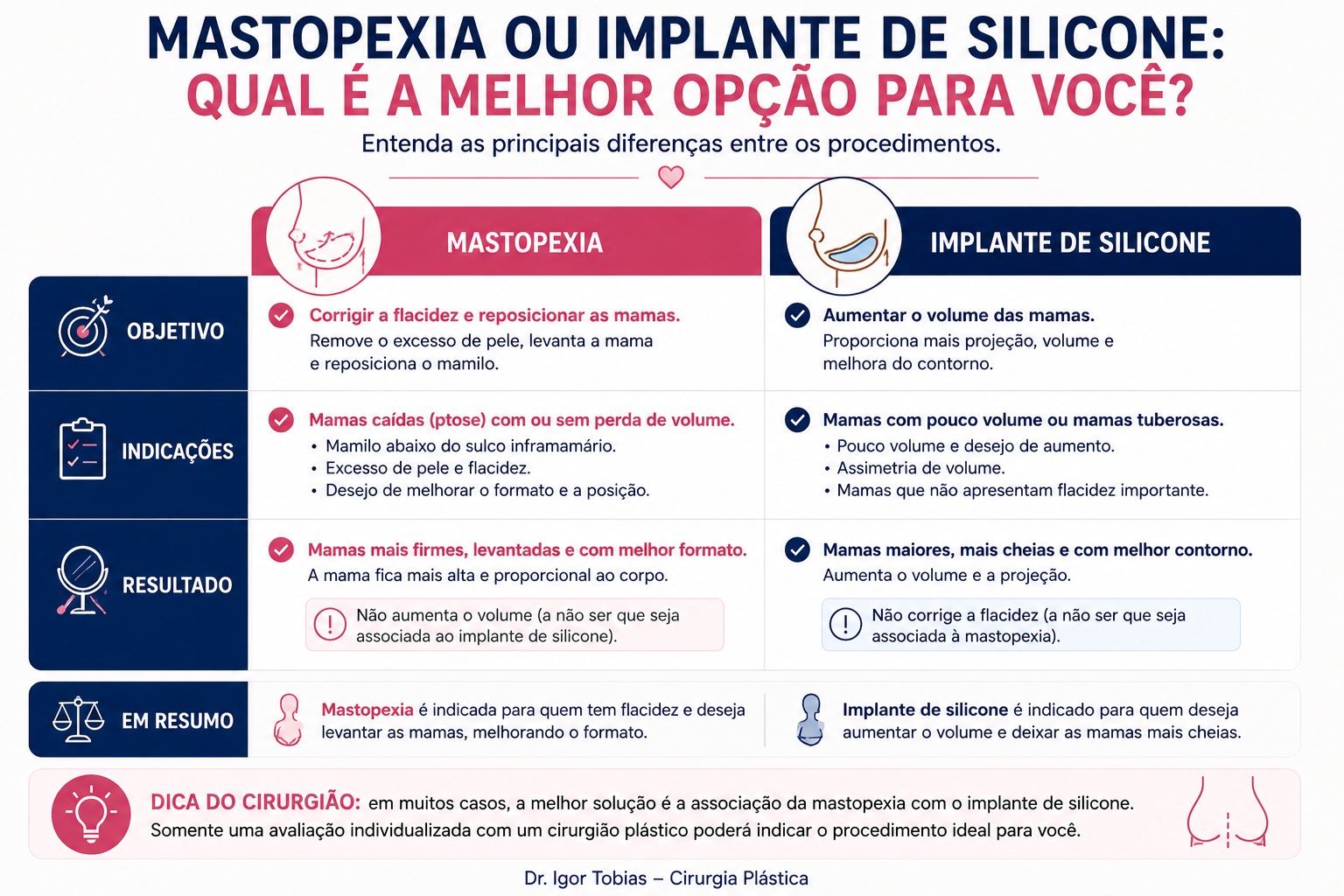 Infográfico comparando mastopexia e implante de silicone, destacando objetivos, indicações e resultados de cada procedimento para ajudar a entender qual cirurgia pode ser mais indicada em cada caso.