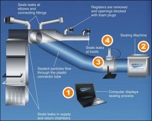 A diagram of a sealing machine with a computer displaying the sealing process. A diagram of a sealing machine with a computer displaying the sealing process.