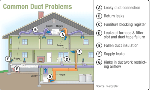 A diagram of common duct problems in a house A diagram of common duct problems in a house