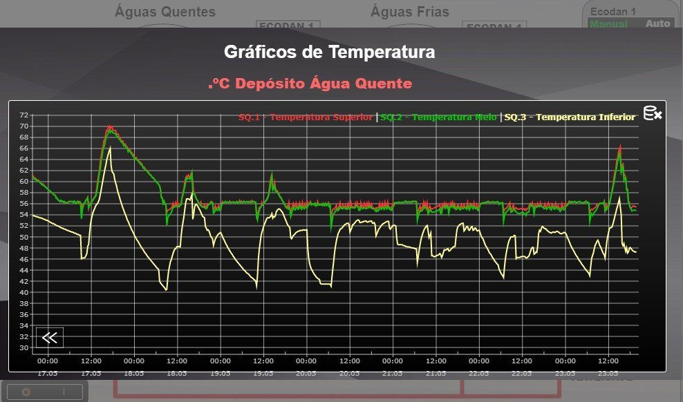 Uma tela de computador mostra um gráfico que diz graficos de temperatura