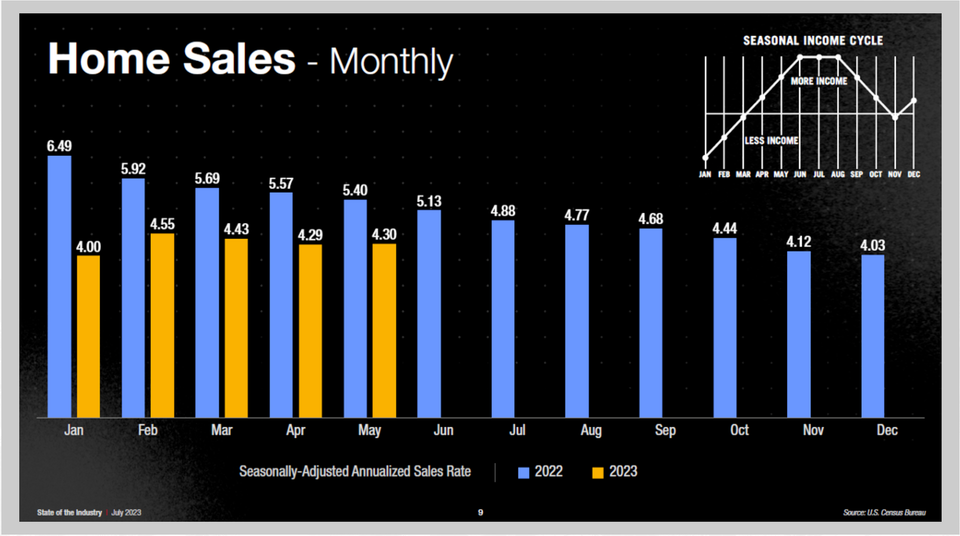 A graph showing home sales monthly in blue and yellow