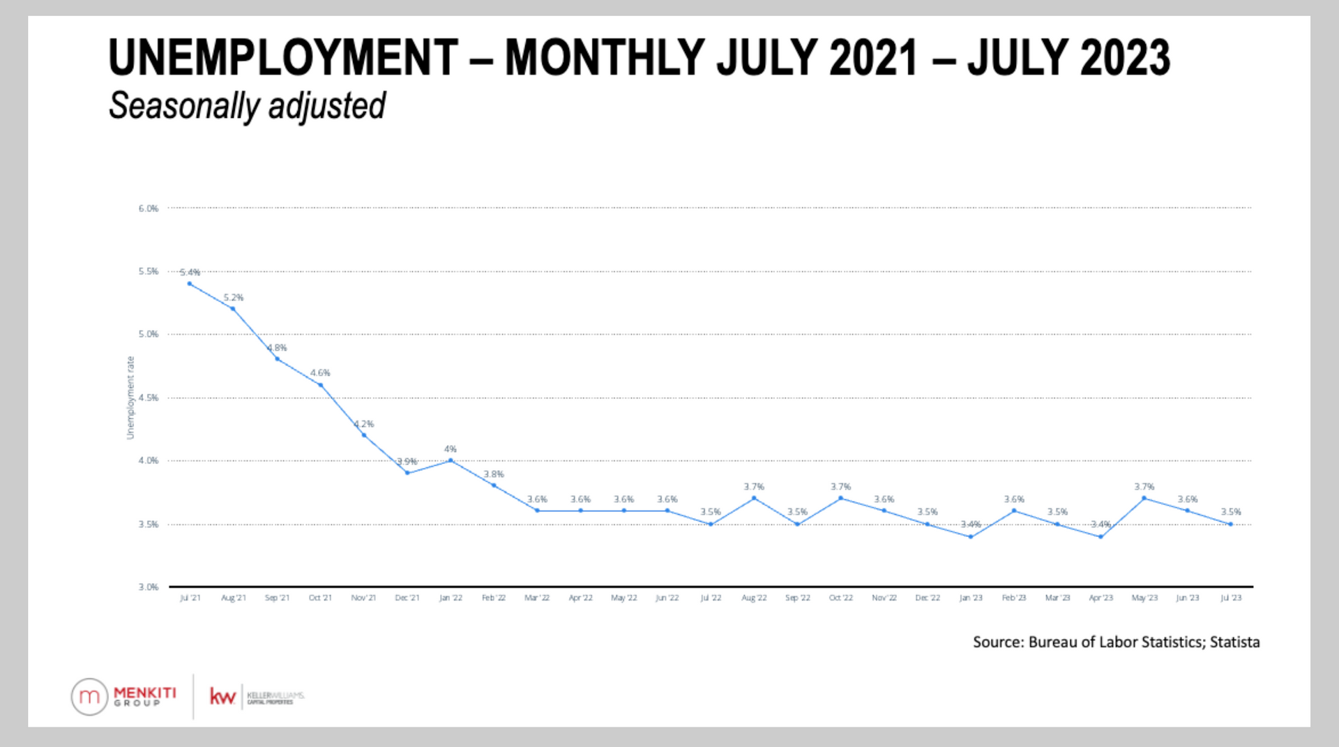 A graph showing unemployment monthly july 2021 - july 2023