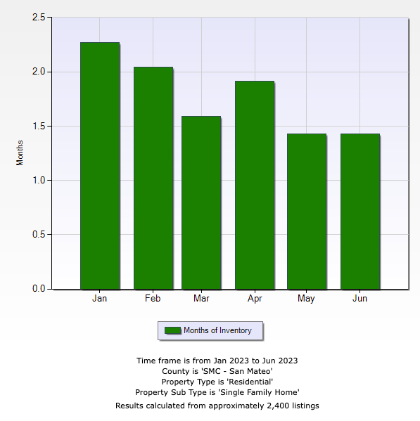 A graph showing the month of inventory for a single family home