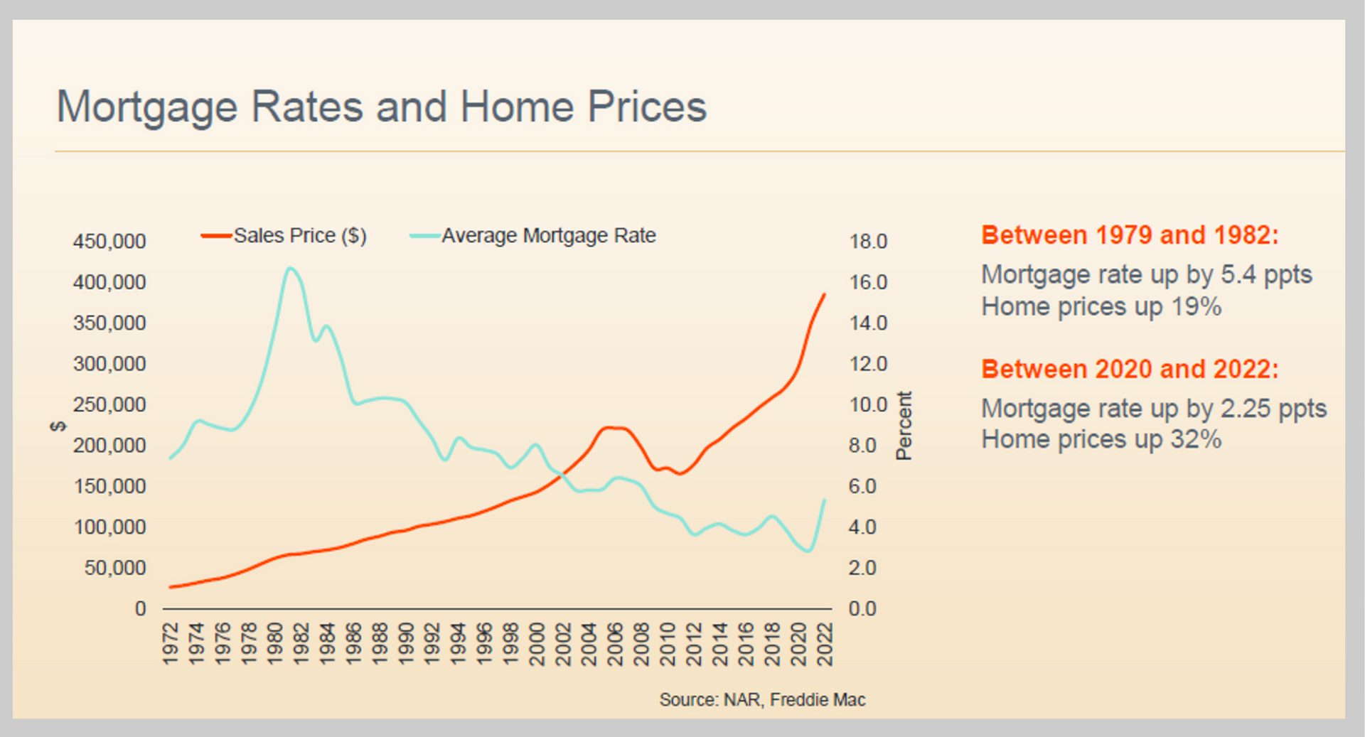 A graph showing mortgage rates and home prices