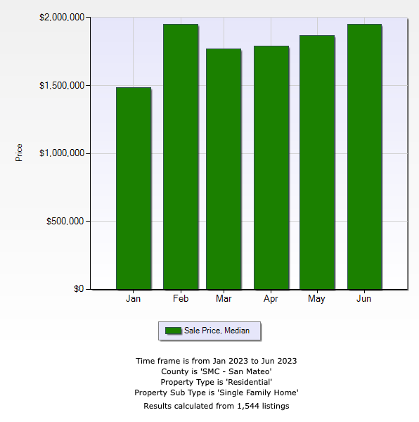 A graph showing the price of a single family home
