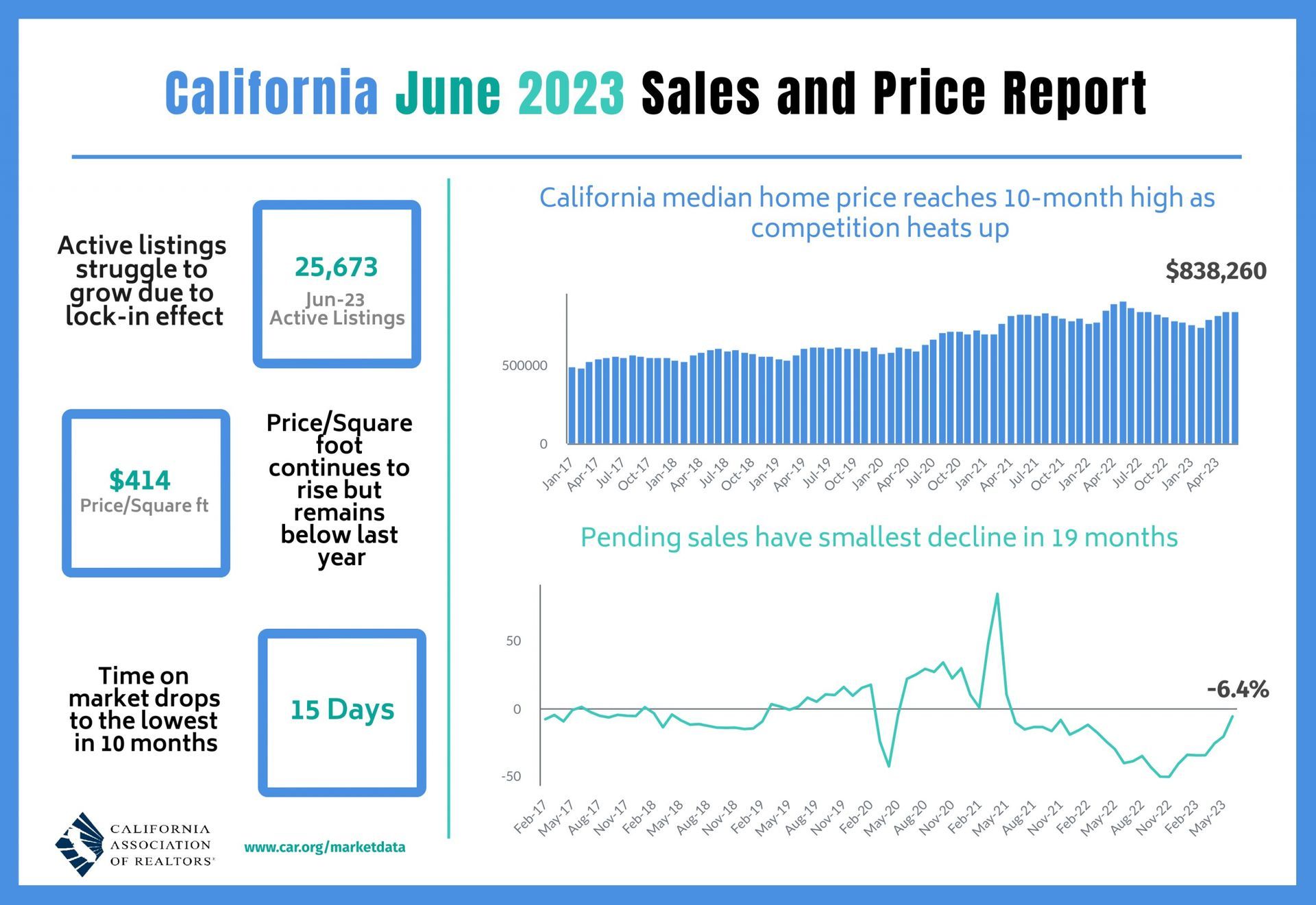 A california june 2023 sales and price report with a graph
