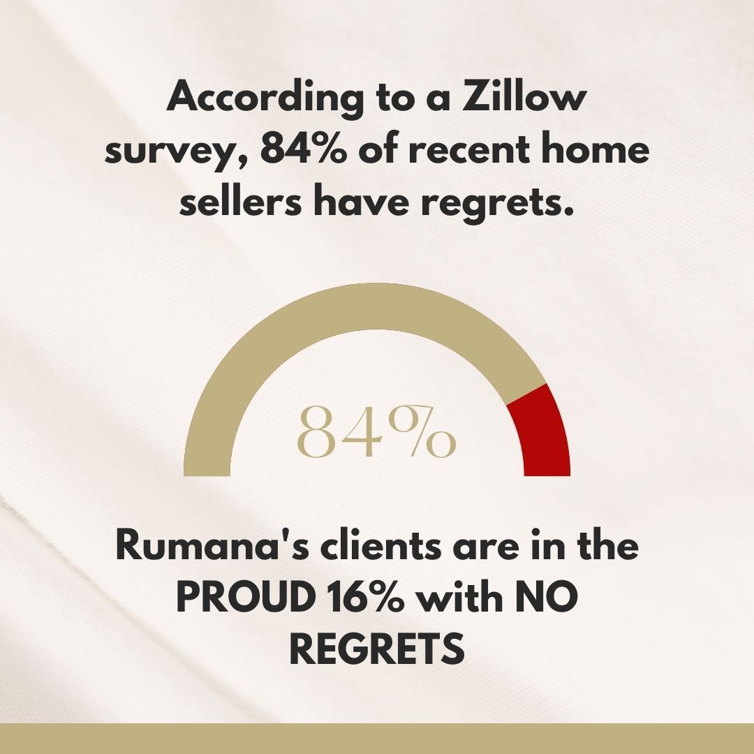 According to a zillow survey 84 % of recent home sellers have regrets