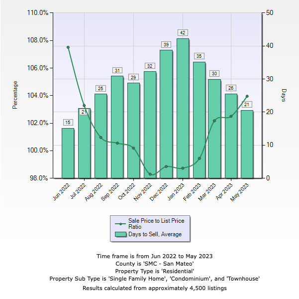 A graph showing a percentage of sales price to use price