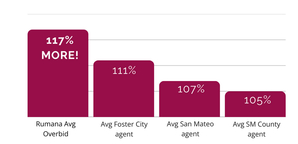A graph showing a percentage of people who are more