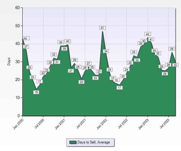 A graph showing the number of days to sell average