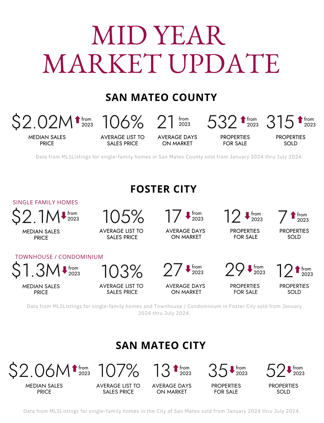 A mid year market update for san mateo county and foster city