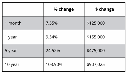 A table showing a percentage change and a dollar change