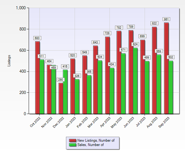 A graph showing the number of listings and the number of sales