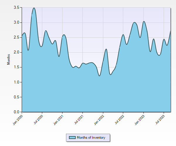 A graph showing the number of months of inventory
