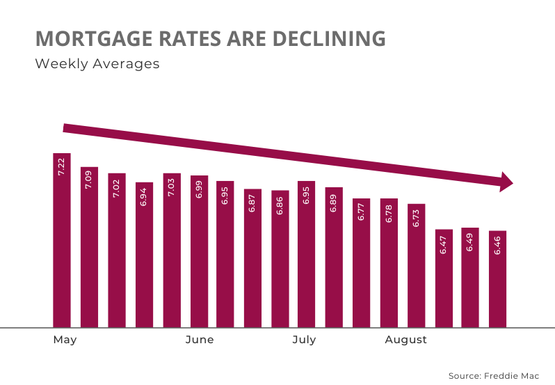 A graph showing that mortgage rates are declining