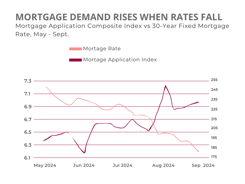 A graph showing mortgage demand rises when rates fall.