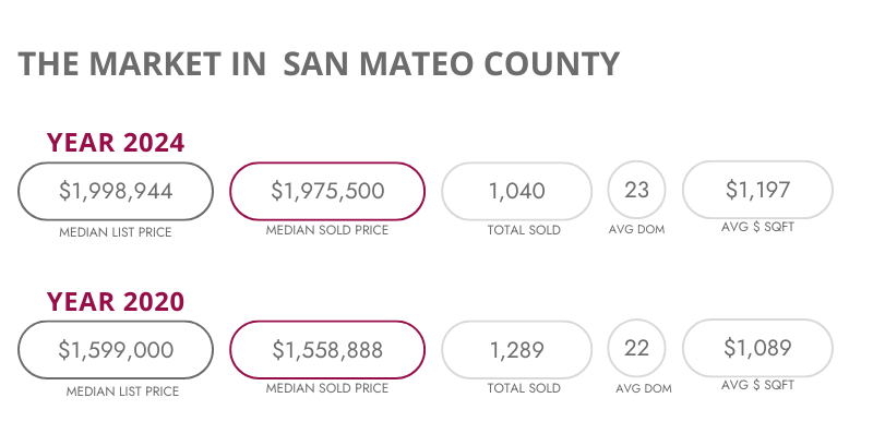 A screenshot of the market in san mateo county for the year 2024 and 2020.