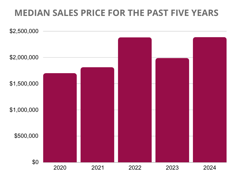 A graph showing the median sales price for the past five years.