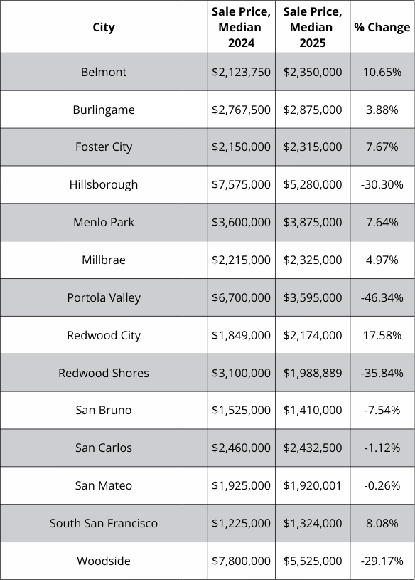 A table showing the sale price of homes in different cities