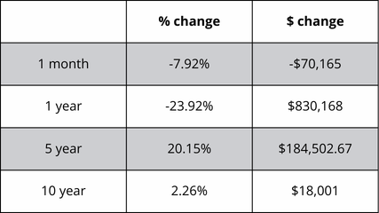A table showing the percentage change and the amount of change