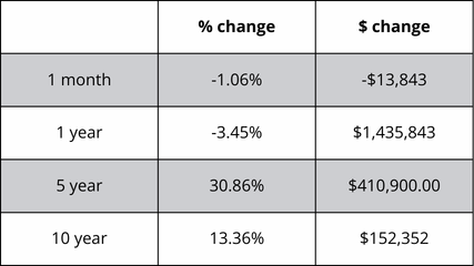 A table showing the percentage change and the amount of change
