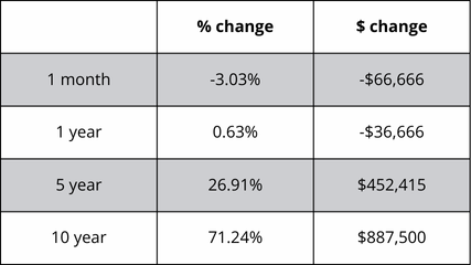 A table showing a percentage change and a s change