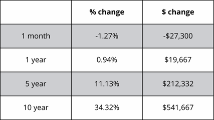 A table showing the percentage change and the amount of change